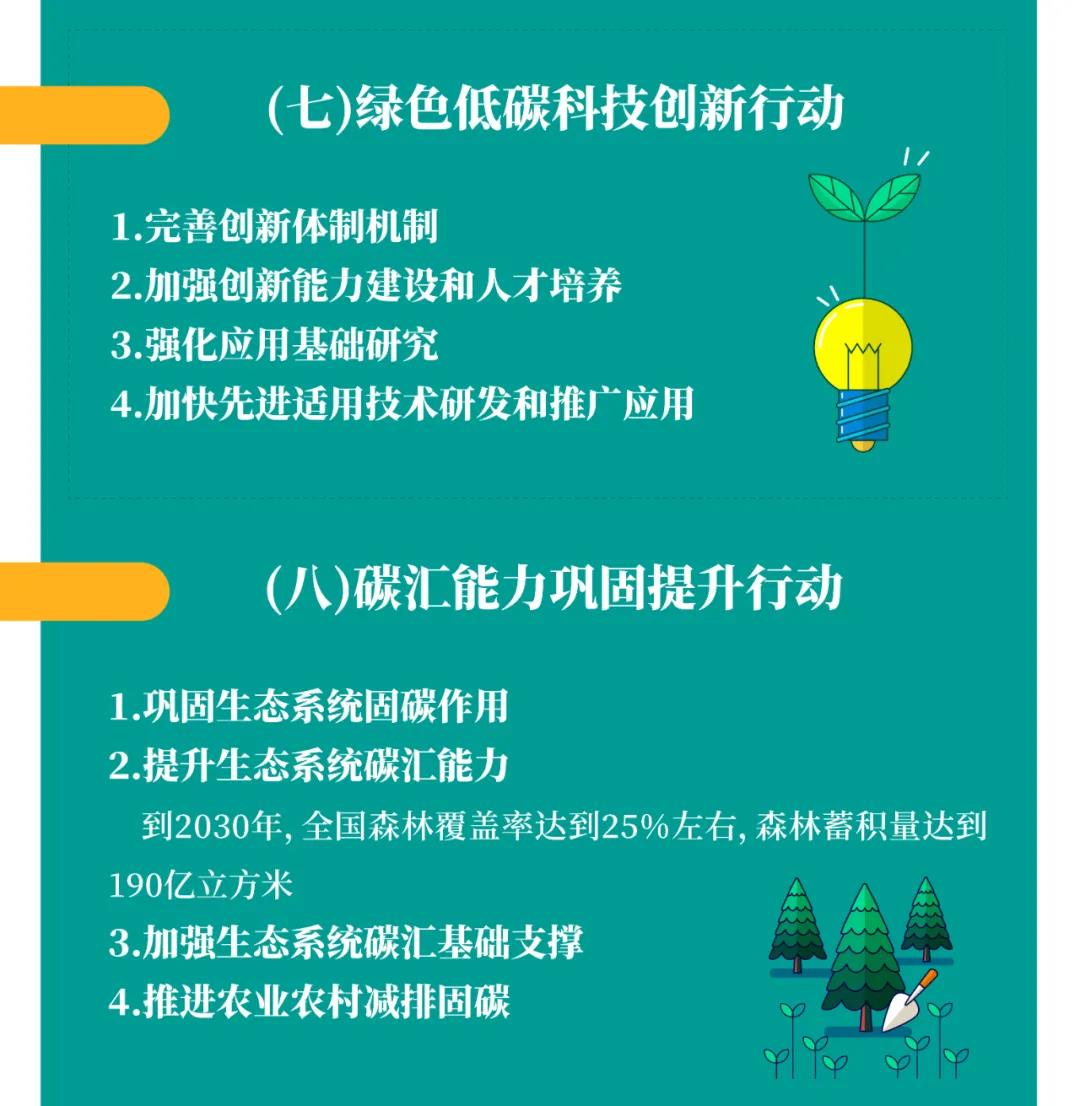 一图读懂 | 国务院《2030年前碳达峰行动计划》提出“碳达峰十大行动”(图9)